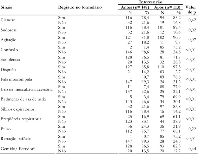 Tabela 2 - Sinais de dificuldade respiratória em crianças menores de cinco anos, segundo registros nos formulários de atendimento do SAMU, antes e após a intervenção educativa