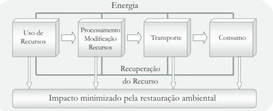 Figura 1: Modelo de desenvolvimento sustentável: sistema fechado