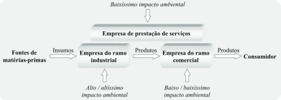 Figura 2: Setores econômicos e impactos ambientais