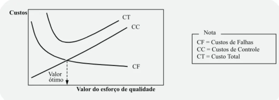 Figura 4: Modelo tradicional do custo da qualidade