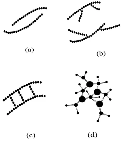 Figura 3: Representação esquemática de alguns tipos de cadeias poliméricas. (a) cadeia linear, (b) cadeia com longos ramos, (c) estrutura em escada, (d) estrutura em rede tridimensional.