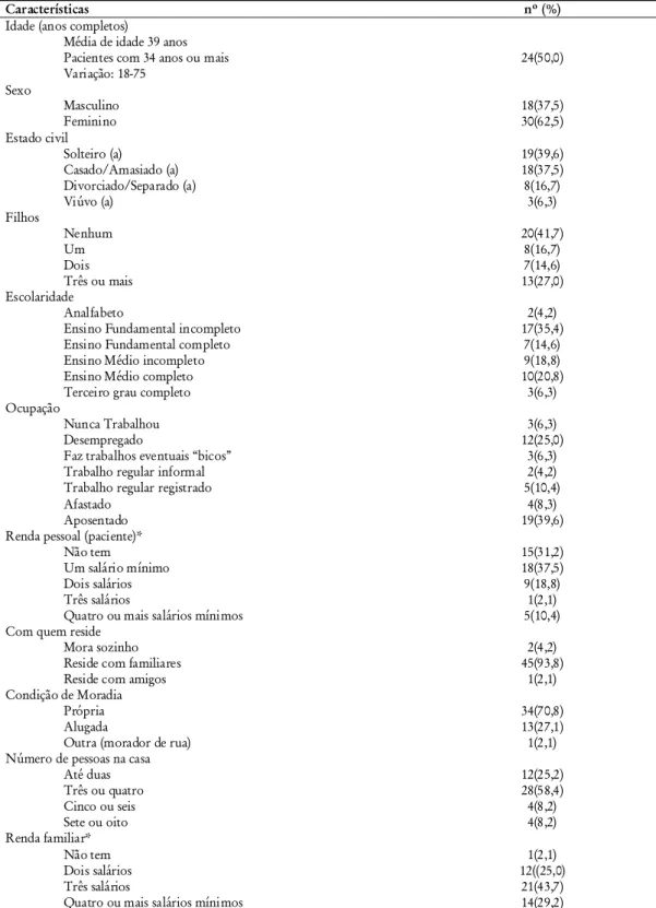 Tabela 1 - Características sócio-demográficas dos pacientes egressos de internação psiquiátrica  recente