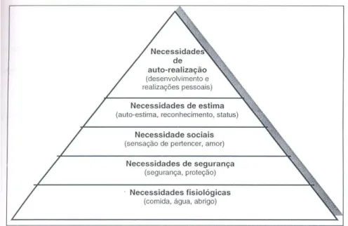 FIGURA 1 – PIRÂMIDE DAS NECESSIDADES DE MASLOW