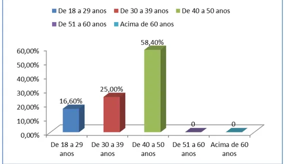 Gráfico 2  –  Faixa etária dos/as profissionais entrevistados/as. João pessoa/PB, 2012