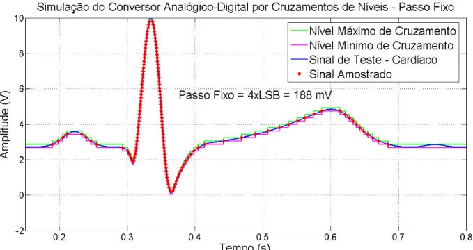 FIGURA 16 – ECG AMOSTRADO COM PASSO DE QUANTIZAÇÃO FIXO DE 188  MILIVOLTS 