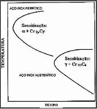 Figura 20 - Diferença da cinética de sensitização dos aços inoxidáveis ferríticos e austeníticos