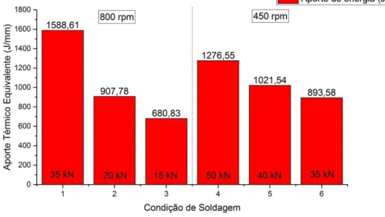 Figura 34 - Aporte térmico equivalente calculado para as diferentes condições de soldagem aplicadas ao aço  AISI 304L pelo processo FSW