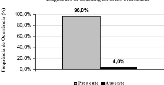 Figura 2 -  Presença ou ausência da síndrome da ansiedade perioperatória em pacientes, da unidade de ginecologia de um hospital universitário
