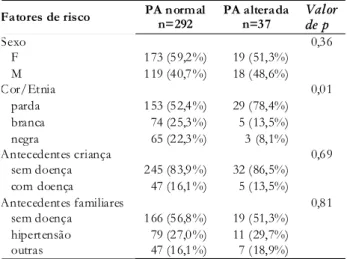 Tabela 2  – Escolares segundo fatores de risco e classificação da PA, Cuiabá, MT, 2008