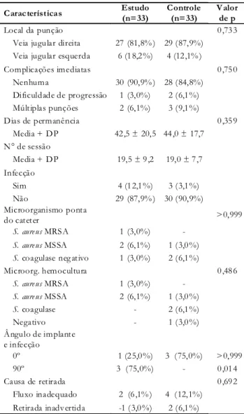 Tabela 2  - Aspectos relacionados ao implante do cateter e episódios de infecção em pacientes da Unidade de Diálise do HSP – 09/2007 a 06/2008