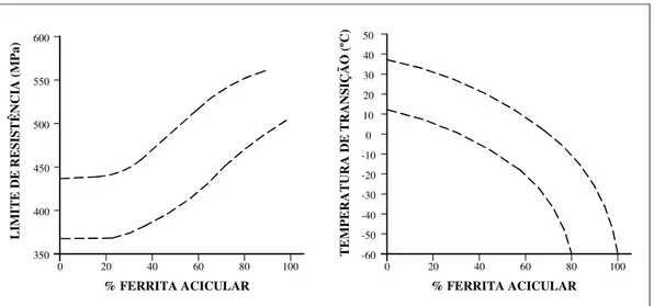 Figura 16- Influência da percentagem de ferrita acicular sobre propriedades de um aço C- C-Mn-Nb