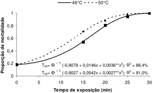 FIGURA 3 – Proporção de mortalidade de ovos e/ou larvas de Ceratitis capitata  em  função  do  tempo  de  exposição  de  frutos  da  cajazeira,  submetidos ao vapor quente a 46 e 50ºC