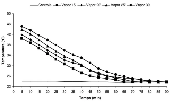 FIGURA  7  –  Temperatura  interna  dos  frutos  da  cajazeira  após  o  tratamento  com  vapor  quente  a  46°C,  em  função  de  diferentes  tempos  de  exposição