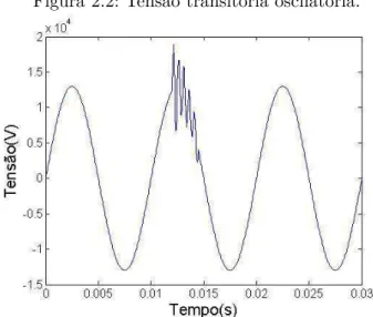 Figura 2.2: Tensão transitória oscilatória.