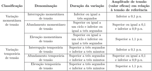 Tabela 2.1: Tabela do PRODIST de classificação das variações de tensão de curta duração.