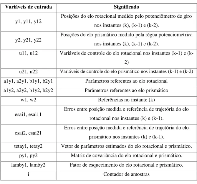 Tabela B.01  –  Variáveis de entrada da rotina em Matlab ®