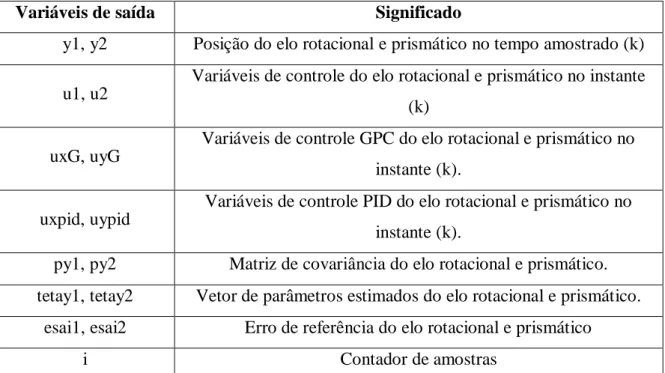 Tabela B.02  –  Variáveis de saída da rotina em Matlab ®