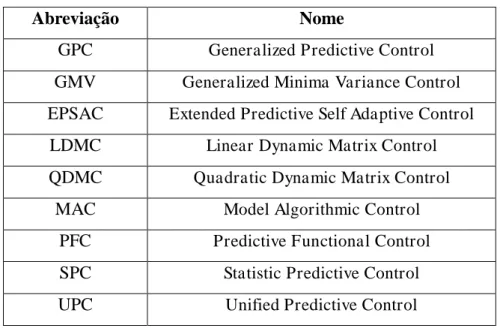 Tabela 4.1  –  Métodos do MBPC 