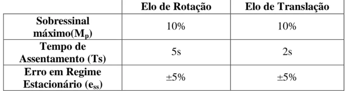 Tabela 5.1 - Critérios de desempenho dos elos de rotação e de translação 