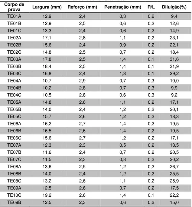 Tabela 5.1.  Resultados das medições das características geométricas analisadas para os  cordões de solda isolados