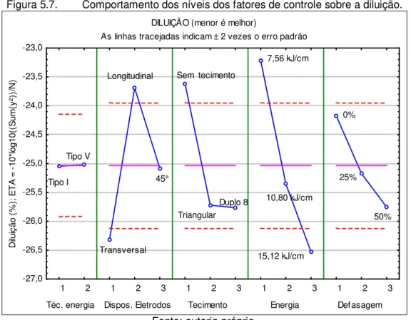 Figura 5.7.  Comportamento dos níveis dos fatores de controle sobre a diluição. 