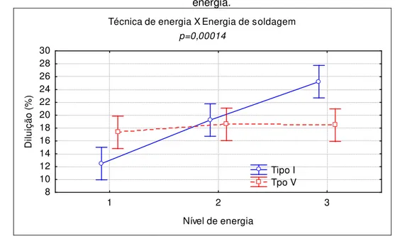 Figura 5.8.  Comportamento da diluição para cada técnica de energia nos diferentes níveis de  energia