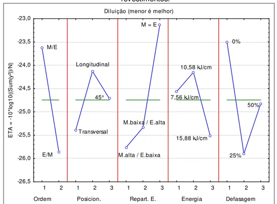 Figura 5.23.  Comportamento dos níveis dos fatores de controle sobre a diluição dos  revestimentos