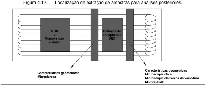 Figura 4.12.  Localização de extração de amostras para análises posteriores. 