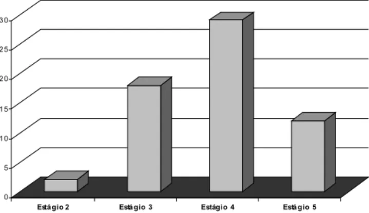 Figura 2 -  Estadiamento da doença renal crônica dos pacientes acompanhados no Ambulatório de Nefrologia do HUAP no período de 2006 a 2008