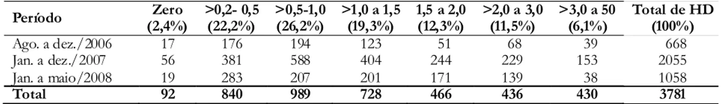 Tabela 1 –  Dosagem de cloro livre encontrado na água de oito hospitais da cidade do Recife-Pe, no período de agosto/2006 a maio/2008 Período  Zero  (2,4%)  &gt;0,2- 0,5 (22,2%)  &gt;0,5-1,0 (26,2%)  &gt;1,0 a 1,5 (19,3%)  1,5 a 2,0 (12,3%)  &gt;2,0 a 3,0 