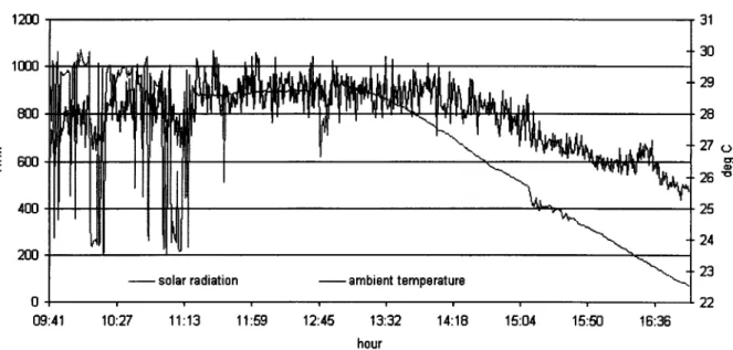 Fig.  3. Measured  global  solar  radiation  and  ambient  temperature  data  used  in  the  simulation