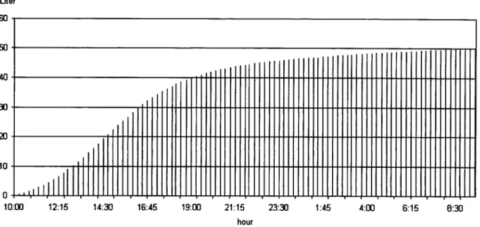 Fig.  5. Accumulated  water  production  rate  in  one  day,  using  a 2mz  solar  collector  area