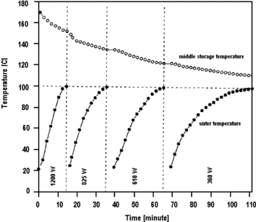 Fig. 6. Water and storage mean temperature during four different cooking processes with 3 l of water in the pot.