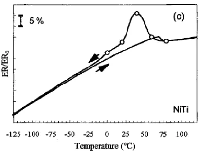 Figura 2.30 – Resistência elétrica normalizada vs. Temperatura para liga NiTi  2.5 CONSIDERAÇÕES FINAIS 