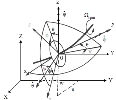 Figura 2.1  –  Sistemas de coordenadas para um disco giratório em torno de um eixo  flexível