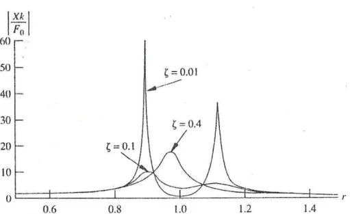 Figura 2.5  –  Amplitude normalizada de vibração para a massa primária como uma função  da razão de frequências para vários valores de amortecimento do sistema absorvedor