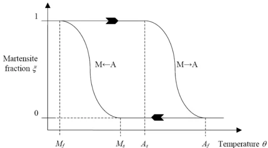 Figura 2.6  –  Fração volumétrica da martensita em função de temperatura. 