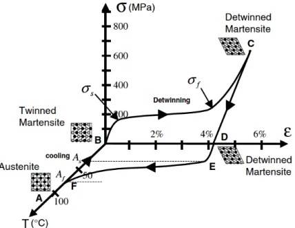 Figura 2.7  –  Curva de tensão-deformação-temperatura exibindo o efeito         memória de forma para uma típica LMF de NiTi