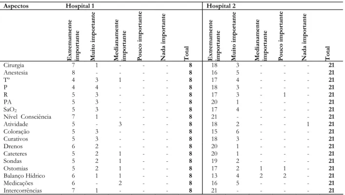 Tabela 3 - Importância dos aspectos que subsidiam a avaliação do paciente cirúrgico segundo os enfermeiros que