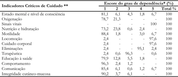 Tabela 2 – Distribuição do número de pacientes atendidos em uma unidade de hemodinâmica, de acordo com
