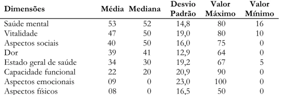 Tabela 1 – Pontuação do SF-36 de pacientes portadores de insuficiência cardíaca por dimensões - Ambulatório de Cardiologia do Hospital Geral de Pirajussara, SP - agosto/2006