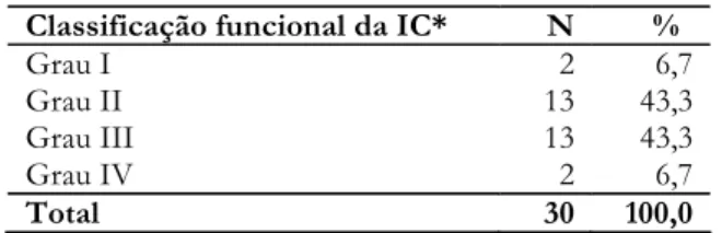 Tabela 2 – Distribuição dos pacientes segundo a classificação funcional da IC - Ambulatório de Cardiologia do Hospital Geral de Pirajussara, SP - agosto/2006