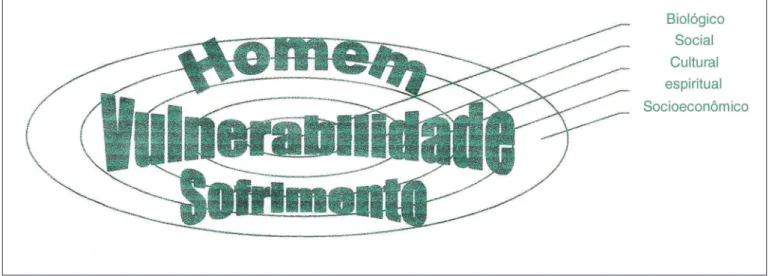 Figura 1. Diagrama relação homem - vulnerabilidade - sofrimento
