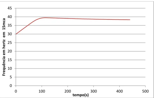 Figura 8.3 - Curva de resposta da frequência do Experimento 1 para 15 mca 