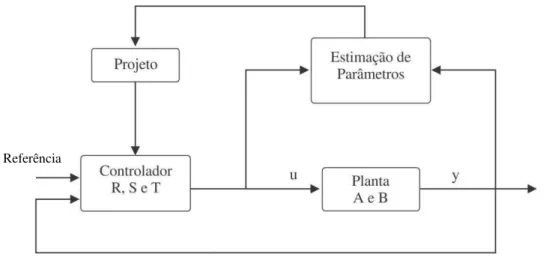 Figura 6.4 - Diagrama de blocos do controlador adaptativo GMV auto-justável 