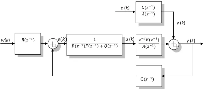 Figura 6.7  –  Controle de variância mínima generalizado  –  GMV e planta com perturbação    e (k) v (k)    w(k)   u (k)                                            G          R        y (k) 