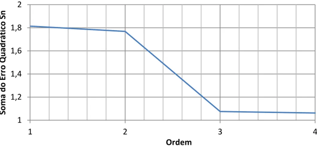 Figura 7.1  –  Teste de detecção da ordem do sistema para n b =0 - Ramal 1 