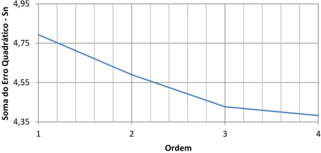 Figura 7.4  –  Teste de detecção da ordem do sistema para n b =0 - Ramal 2 