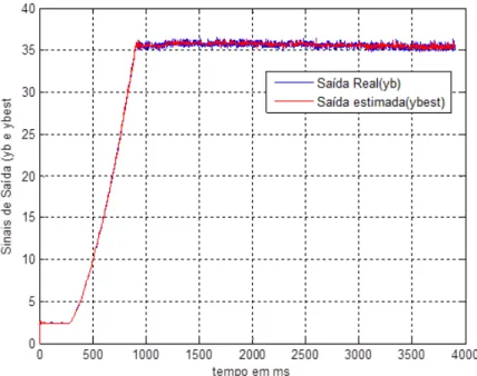 Figura 7.7 - Respostas experimental e estimada referentes do ramal 1 com aberturas das  Válvulas CV1 e CV2 com 45 0