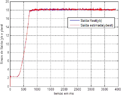 Figura 7.9 - Respostas experimental e estimada referentes ao ramal 2 com a frequência de  45Hz 